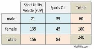 If 60 people were surveyed, how many of them would chose an SUV as their preferred vehicle?

60573