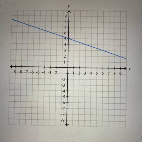 Find the equation of the line.
Use exact numbers.
y = __x+__
