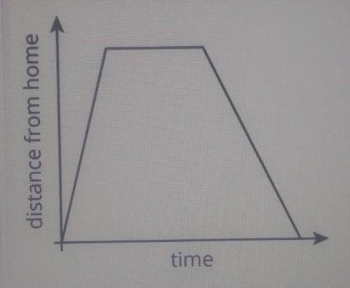 The graph shows the distance of a car from home as a function of time. Describe what a person watch