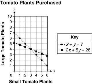 I'm failing math. I need help

Amanda purchased seven tomato plants at a total cost of $26. The co