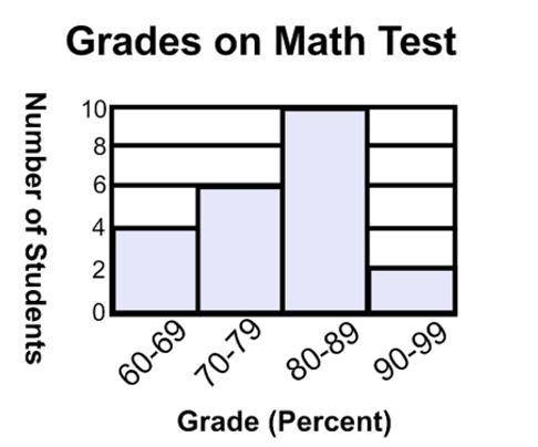 What fraction of students scored 70-79 on the math test?

Question 3 options:
3/11
2/11
5/11
1/11
