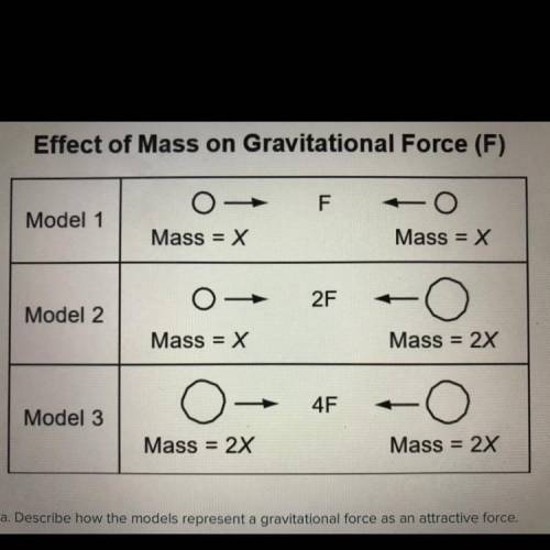 The question: describe how the models represent a gravitational force as an attractive force.

ple
