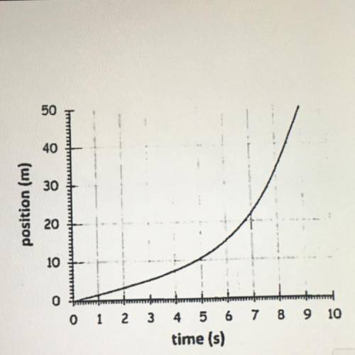 In this graph, the slope of the curve is

increasing. Explain this in terms of velocity
and accele