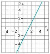 Write the rule for the linear function. Remember a function rule is written using f(x)