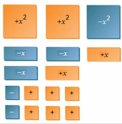 Which polynomial is represented by the algebra tiles?

x2 – x – 4 x2 – x + 4 3x2 – 5x + 8 3x2 – 5x
