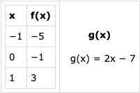 The tableThe table below represents a linear function f(x) and the equation represents a function g