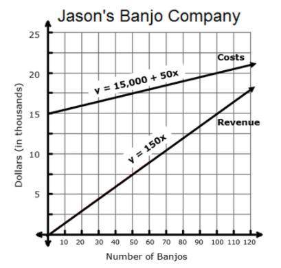Jason started a company that makes and sells banjos. He spent $15,000 to start the company and spen