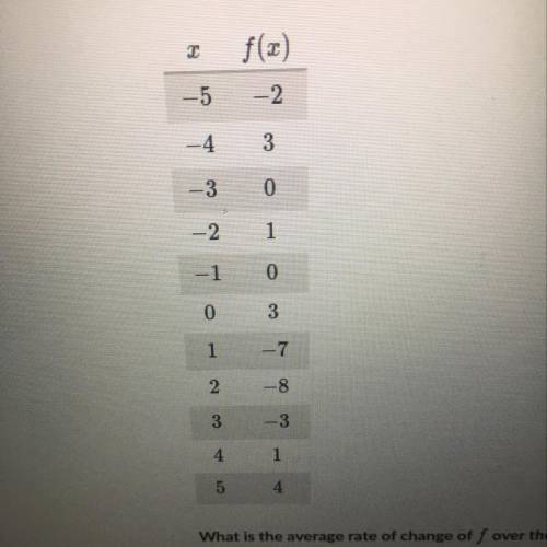 PLEASE ANSWER THIS QUESTION RIGHT THE PICTURE MAY HELP YOU ANSWER What is the average rate of chang