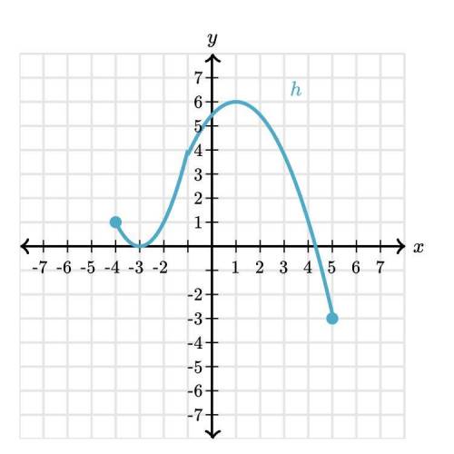 What is the range of h?

A. -3 ≤ h(x) ≤ 1
B. -4 ≤ h(x) ≤ 2
C. -4 ≤ h(x) ≤ 5
D. -3 ≤ h(x) ≤ 6