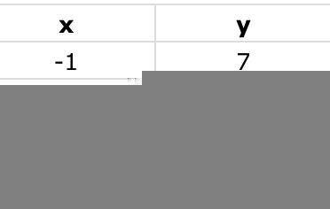 Create a linear equation for the following data:

y = 2x – 9
y = -3x + 7
y = -3x + 4