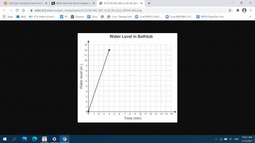 This graph shows the water level as a bathtub is filled.

How many inches does the water level in