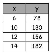 Write an equation that could be used to represent the relationship between x and y in the table bel