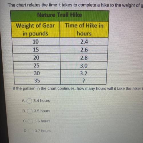 The chart relates the time it takes to complete a hike to the weight of gear a hiker is carrying.