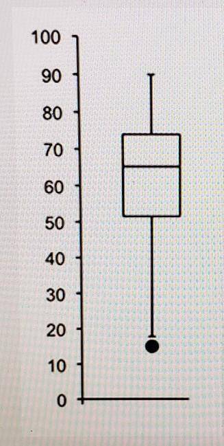 Which of the following is true of the data represented by the box plot?

•If the outlier is includ