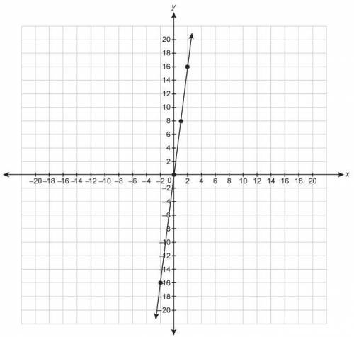 What is the equation for the line in slope-intercept form?