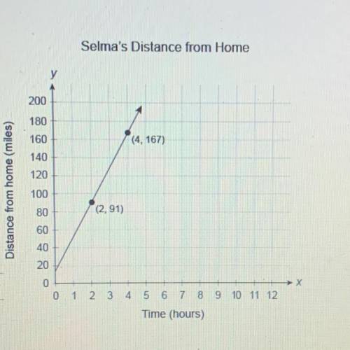 The graph shows Selma's distance from home over time.

What does the slope of the line show in thi