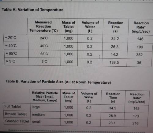in a well-written paragraph, summarize the effects that temperature and particle size have on the r