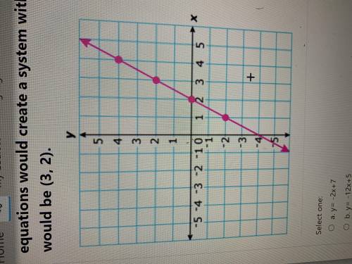 The equations given on the graph is y=2x-4. Which of the following equations would create a system