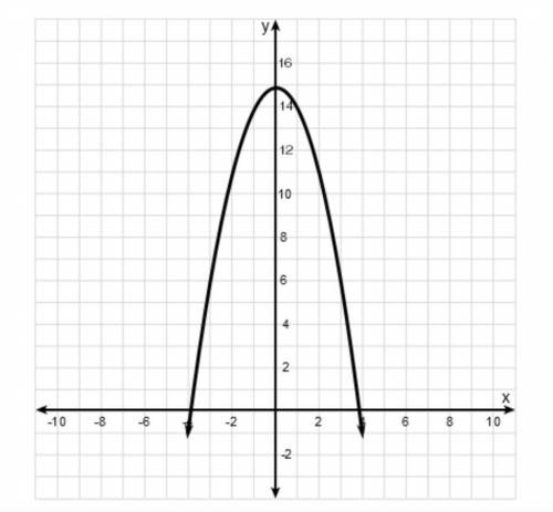 Consider the quadratic function f(x) = -x 2 + 8x + 1 and the graph of the g(x) shown below.

Which