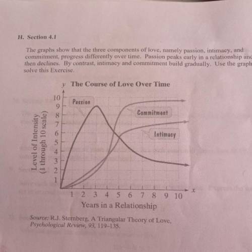 The graphs show that the three components of love, namely passion, intimacy, and

commitment, prog