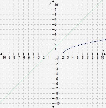 Select the correct answer

The equations y=x+1 and y=x are graphed on the coordinate grid how many