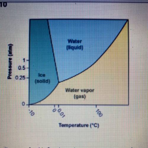 Using the phase diagram for H20, what phase is water in at 1 atm pressure

and 150°C?
A. It is in