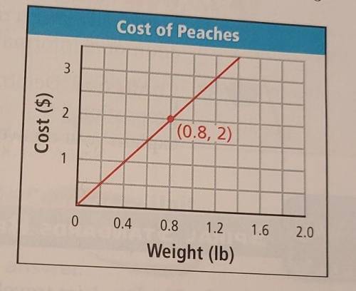 The graph shows the relationship between the weight and cost of peaches at a grocery store. At this