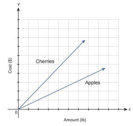 The graph shows the cost for cherries and apples. Which statement is true about the unit costs show