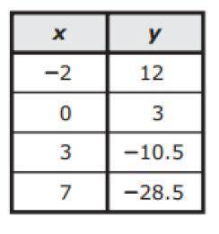 The table represents some points on the graph of a linear function.

What is the rate of change of