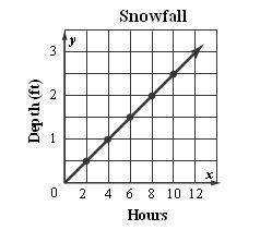 SNOWFALL Use the graph below. It shows the depth in feet of snow after each two-hour period during