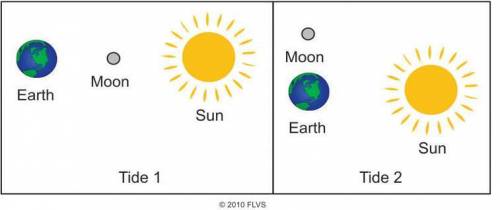 The diagram below shows the positions of Earth, Sun, and moon during two types of tides.

The grav