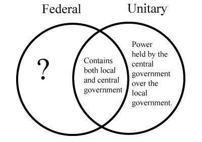 PLEASE HELP FAST!!!

The diagram shows two different forms of government.
What statement completes