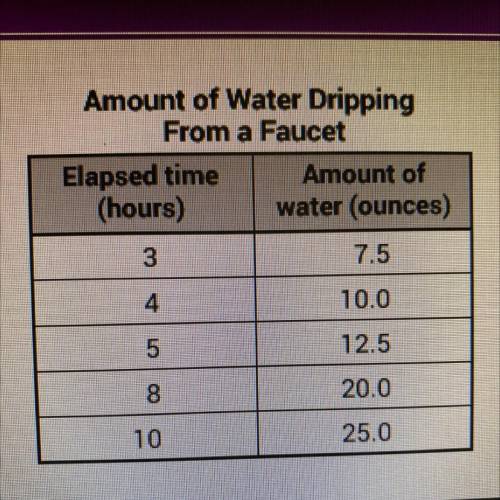 Which shows how much water drips the faucet hour each