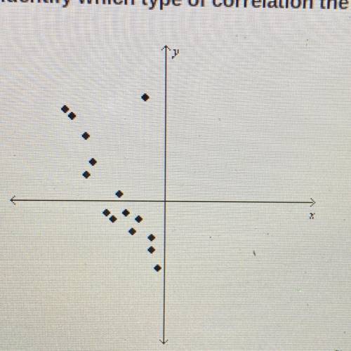 Identify which type of correlation the given scatterplot possesses, if a correlation exists.

A co