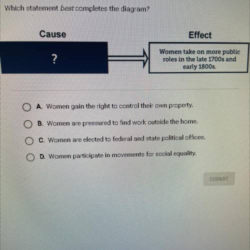 What’s the answer?

Which statement BEST completes the diagram?
Cause: ?
|
\/
Effect: Women take o