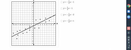 Which of the following equations best represents the line of best fit for the data in the scatterpl