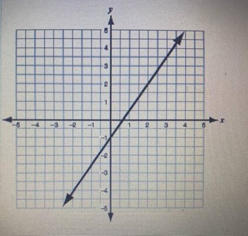 What is the equation, in slope-intercept form, of the line plotted on the graph below?

A. y= - 2/