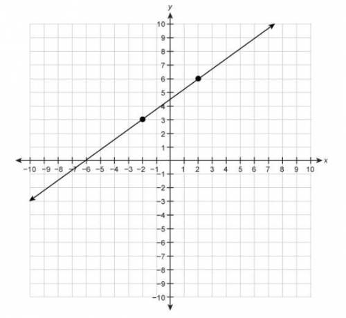 What is the slope of the line graphed on the coordinate plane?
PLEASE HELP ME!
