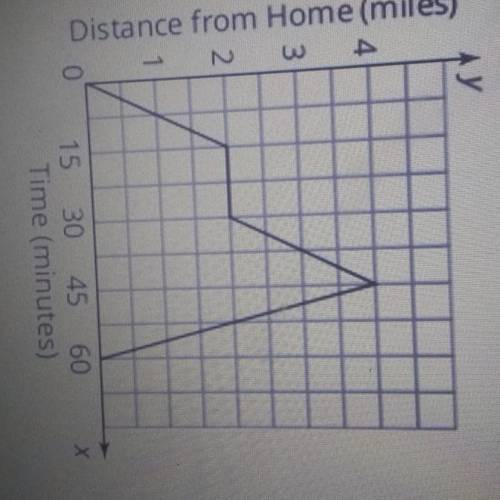 Sadie goes for an afternoon walk. The graph shows her distance from home over time.

A. Write a fu
