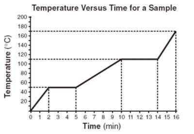 Given the heating curve of a solid being heated at a constant rate, how much total time was require
