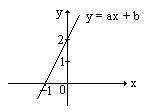 PLSSSSSSSSSS URGENT I NEED HELP!!!

The diagram shows the graph of y = ax + b. Find the values of