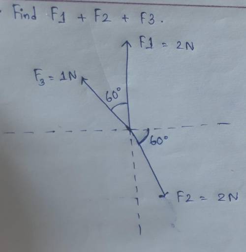 Find the value of F1 + F2 + F3.