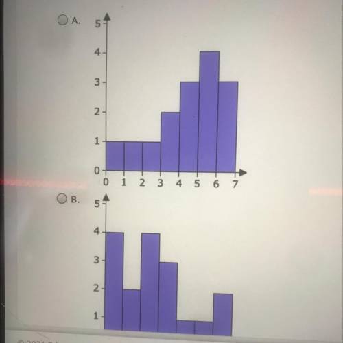 Which histogram shows a left-skewed distribution?

O A.
5
4
3
2-
1
0-1
0 1
2 3 4 5 6 7
B.
5
IL
202