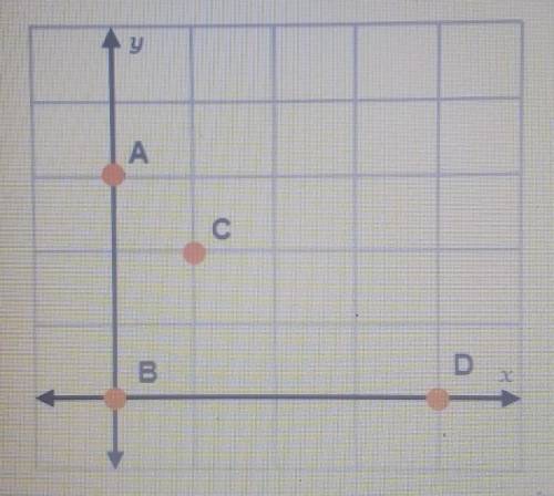 Which statements are true? Select all that apply C is on the y-axis B is on the y-axis. D is on the