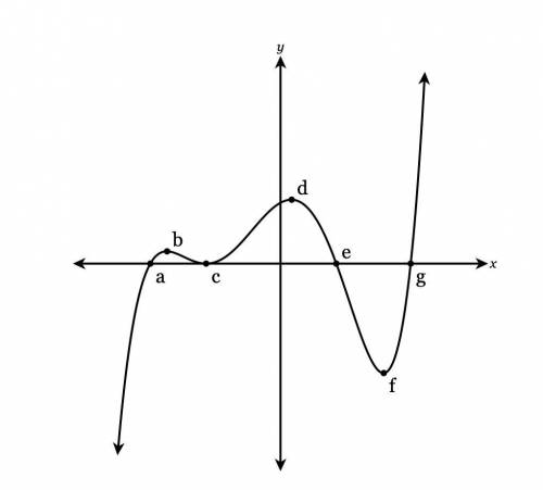 The function f(x) is graphed below. What is true about the graph on the interval from point d to po