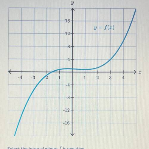 Select the interval where f is negative. 
A: -4
B: -1
C: 2