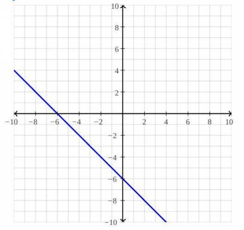 How to graph y= -x -6