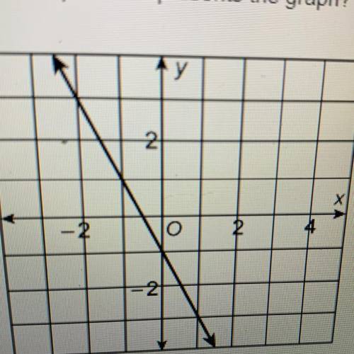 Which equation represents the graph?