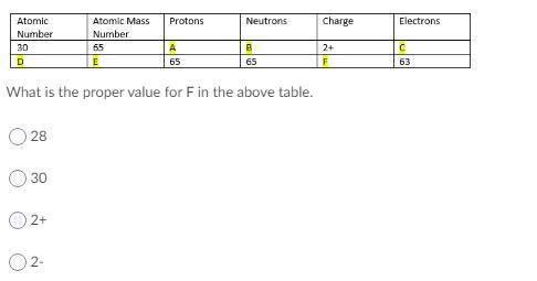 What is the proper value for F in the above table? A. 28 B. 30 C. 2+ D. 2-