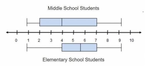 THIS TEST IS TIMED! The box plots show the number of hours of television a group of middle school s